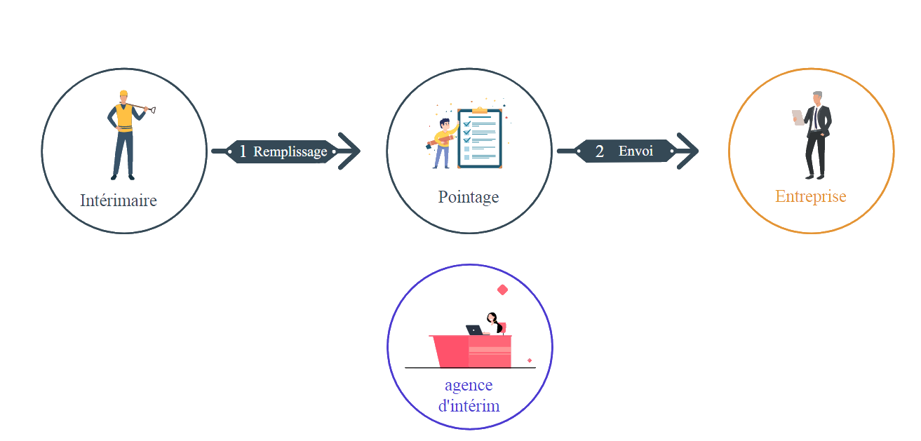 Schema de pointage